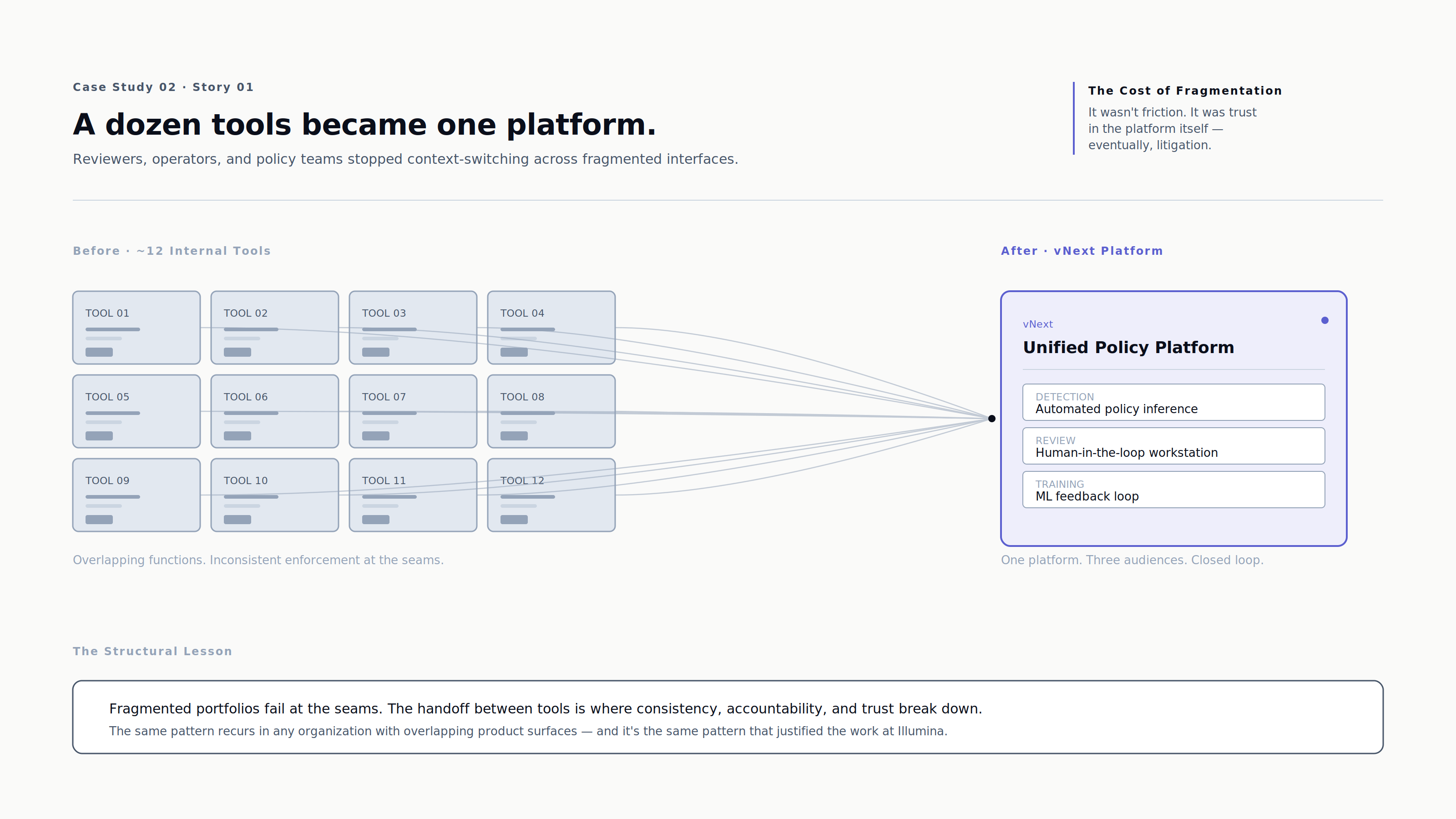 The Catalyst — From fragmentation to unification: 12 internal tools converging into the vNext unified policy platform (story-02.png).