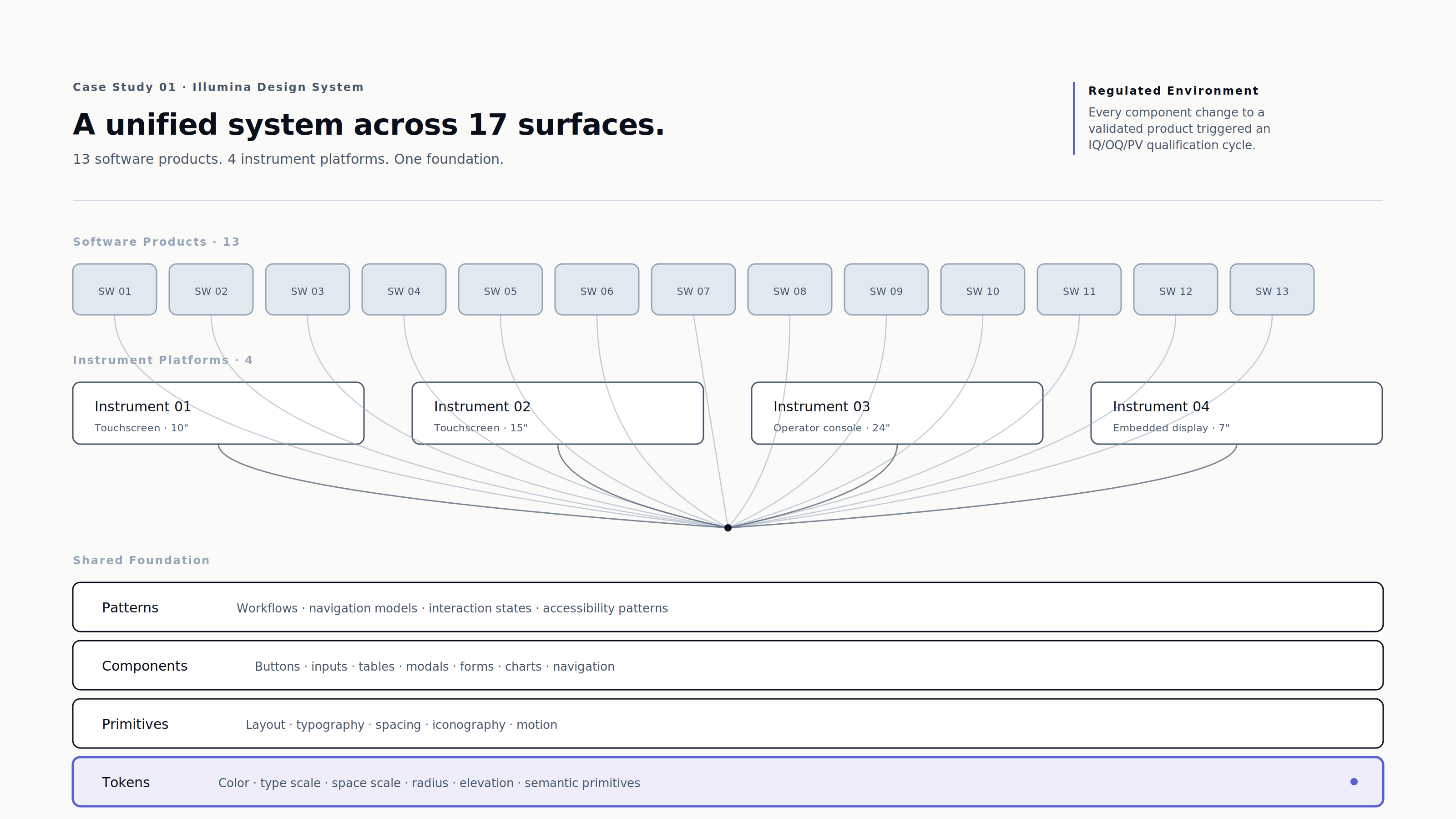 Story 1 — System Architecture Map: A clean diagram showing the 13 software products + 4 instrument platforms as nodes, with two shared foundation layers (the cloud/on-prem software library and the instrument control software library) connecting them — tokens to primitives to components to patterns to templates. Abstract enough to respect IP, specific enough to communicate scale.
